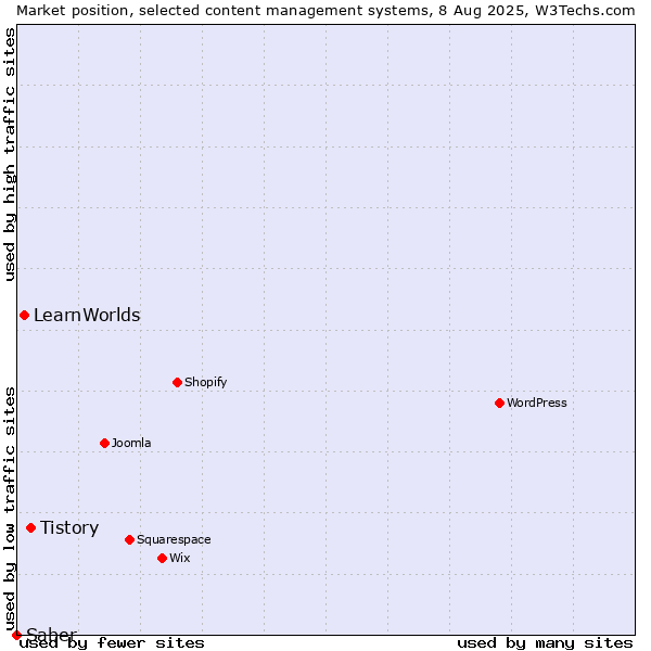 Market position of Tistory vs. LearnWorlds vs. Saber