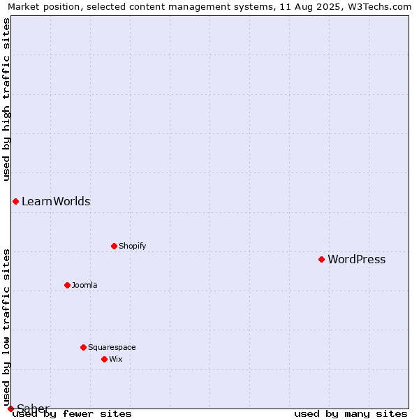 Market position of WordPress vs. LearnWorlds vs. Saber