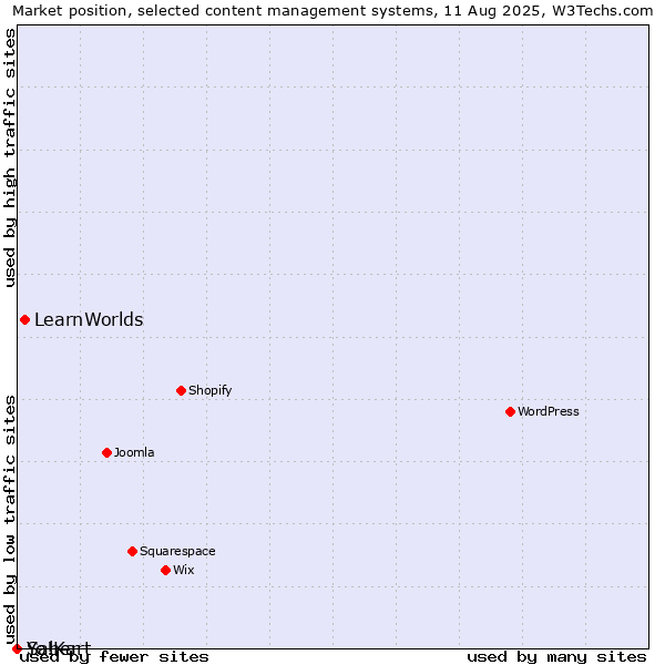 Market position of LearnWorlds vs. Saber vs. Yo!Kart