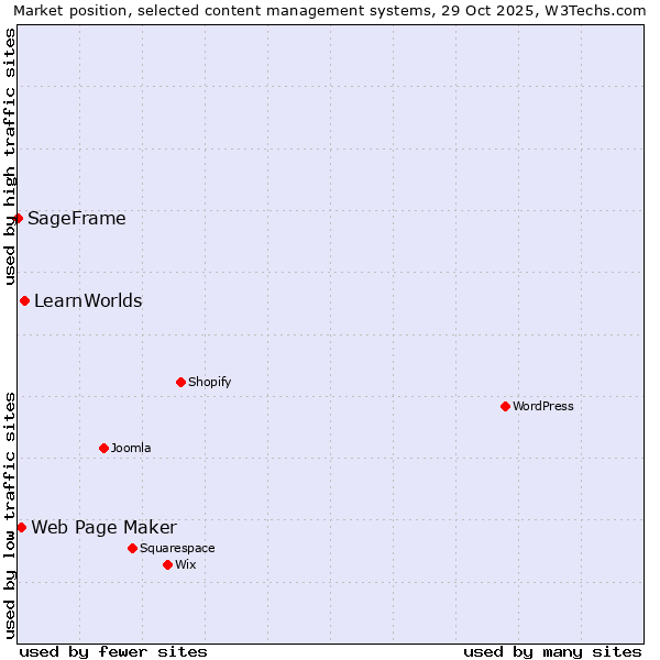 Market position of LearnWorlds vs. Web Page Maker vs. SageFrame