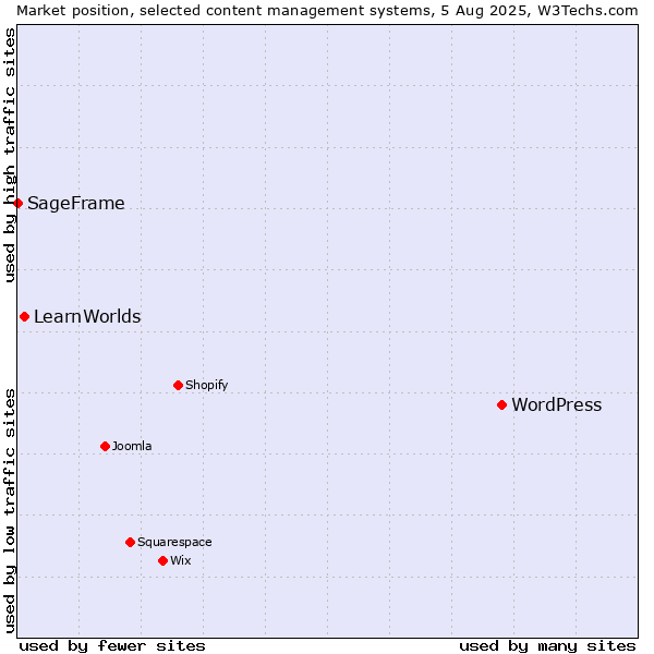 Market position of WordPress vs. LearnWorlds vs. SageFrame