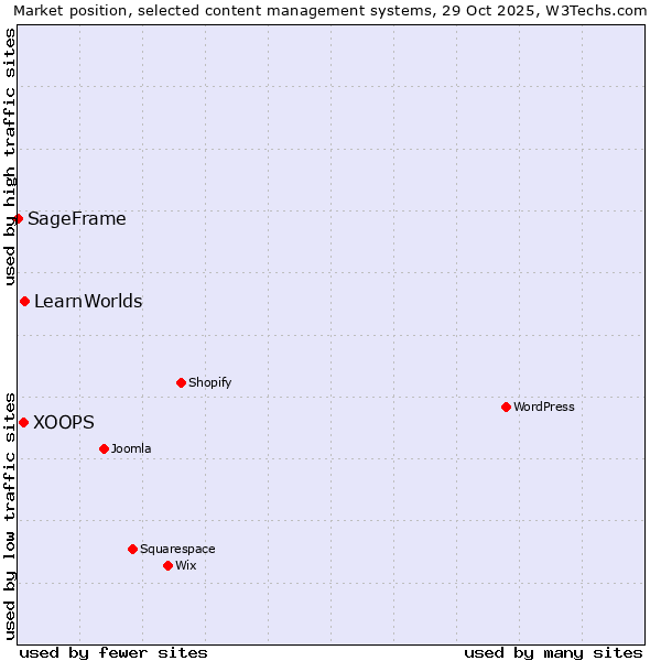 Market position of LearnWorlds vs. XOOPS vs. SageFrame