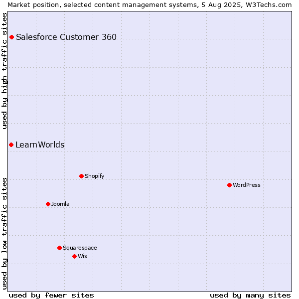 Market position of Salesforce Customer 360 vs. LearnWorlds