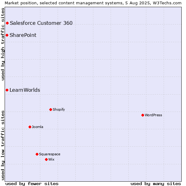 Market position of Salesforce Customer 360 vs. SharePoint vs. LearnWorlds