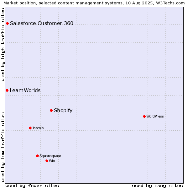 Market position of Shopify vs. Salesforce Customer 360 vs. LearnWorlds