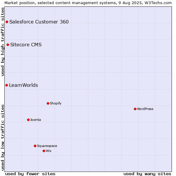 Market position of Sitecore CMS vs. Salesforce Customer 360 vs. LearnWorlds