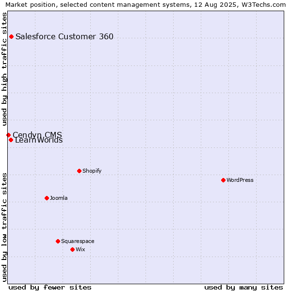 Market position of Salesforce Customer 360 vs. LearnWorlds vs. Cendyn CMS