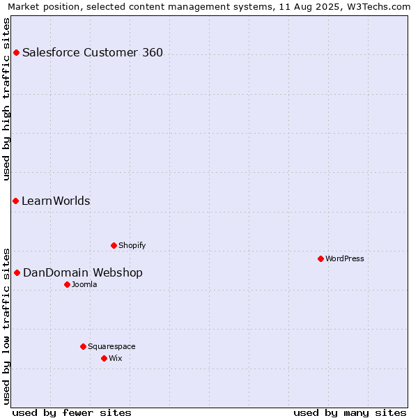 Market position of DanDomain Webshop vs. Salesforce Customer 360 vs. LearnWorlds