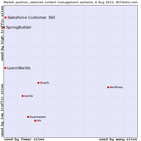 Market position of Salesforce Customer 360 vs. LearnWorlds vs. SpringBuilder