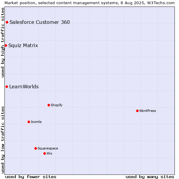 Market position of Salesforce Customer 360 vs. LearnWorlds vs. Squiz Matrix