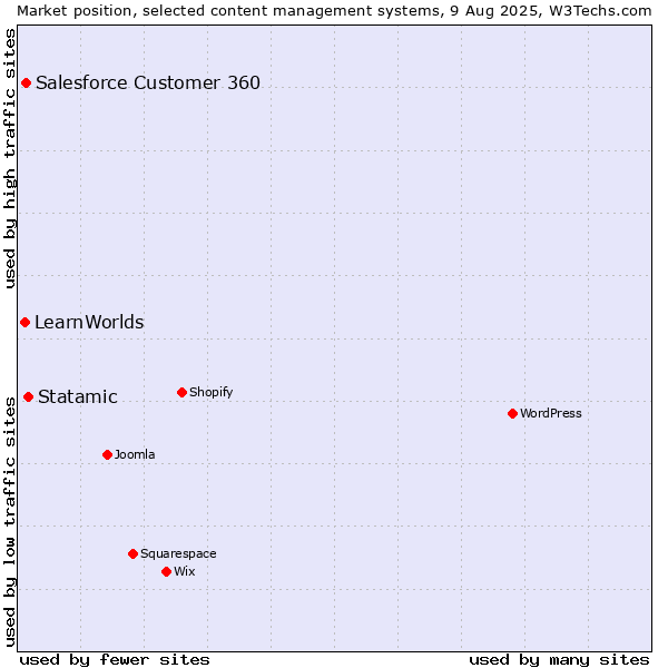 Market position of Statamic vs. Salesforce Customer 360 vs. LearnWorlds