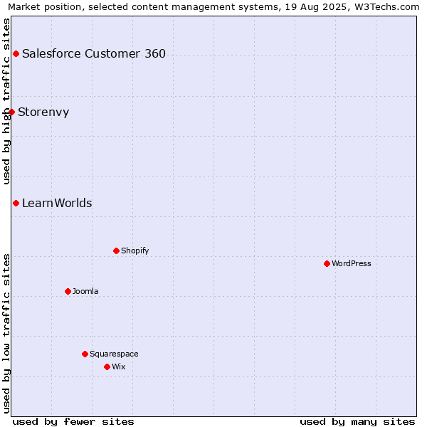 Market position of Salesforce Customer 360 vs. LearnWorlds vs. Storenvy