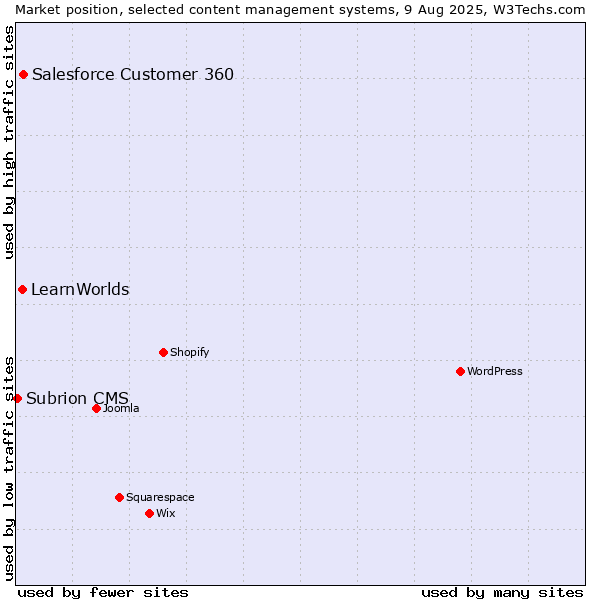 Market position of Salesforce Customer 360 vs. LearnWorlds vs. Subrion CMS