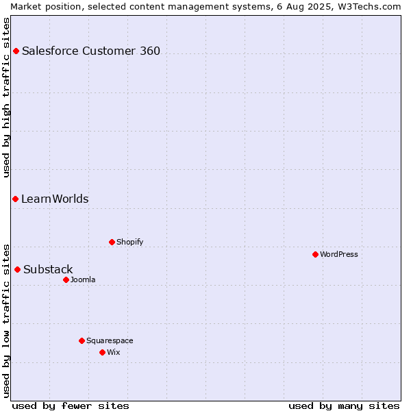 Market position of Substack vs. Salesforce Customer 360 vs. LearnWorlds