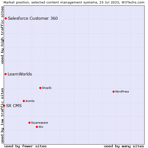Market position of Salesforce Customer 360 vs. LearnWorlds vs. SX CMS