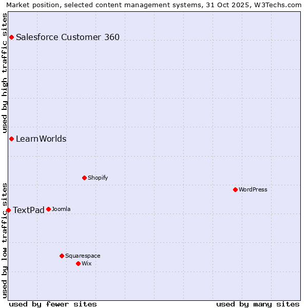 Market position of Salesforce Customer 360 vs. LearnWorlds vs. TextPad