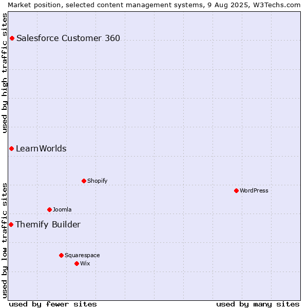 Market position of Salesforce Customer 360 vs. LearnWorlds vs. Themify Builder
