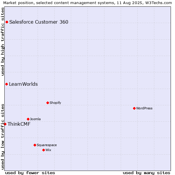 Market position of Salesforce Customer 360 vs. LearnWorlds vs. ThinkCMF