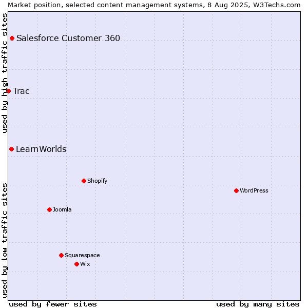Market position of Salesforce Customer 360 vs. LearnWorlds vs. Trac