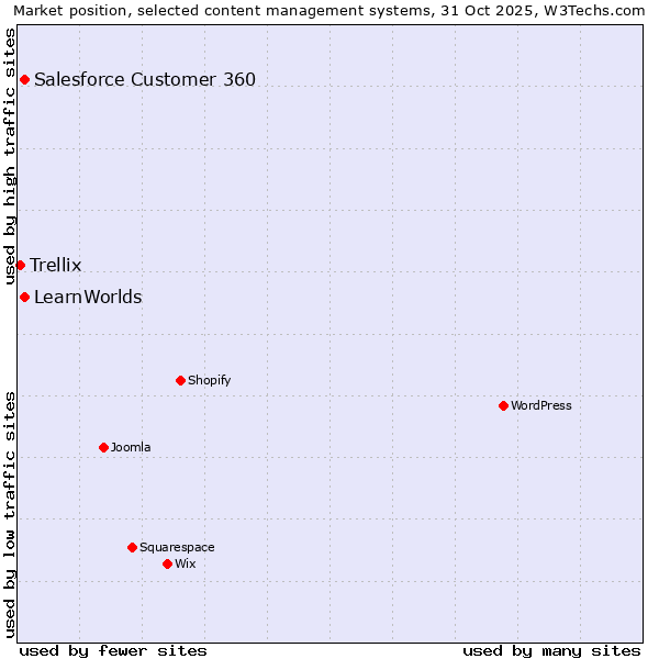 Market position of Salesforce Customer 360 vs. LearnWorlds vs. Trellix