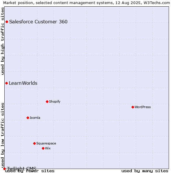 Market position of Salesforce Customer 360 vs. LearnWorlds vs. Twilight CMS