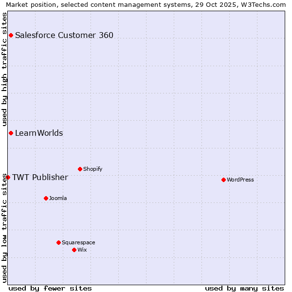 Market position of Salesforce Customer 360 vs. LearnWorlds vs. TWT Publisher