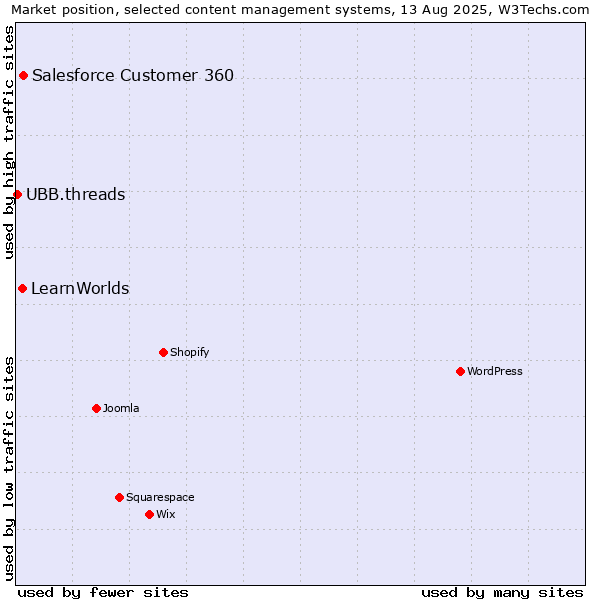 Market position of Salesforce Customer 360 vs. LearnWorlds vs. UBB.threads