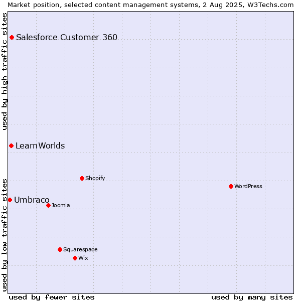 Market position of Salesforce Customer 360 vs. LearnWorlds vs. Umbraco