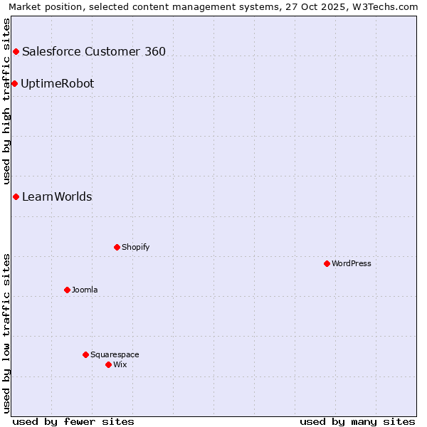 Market position of Salesforce Customer 360 vs. LearnWorlds vs. UptimeRobot