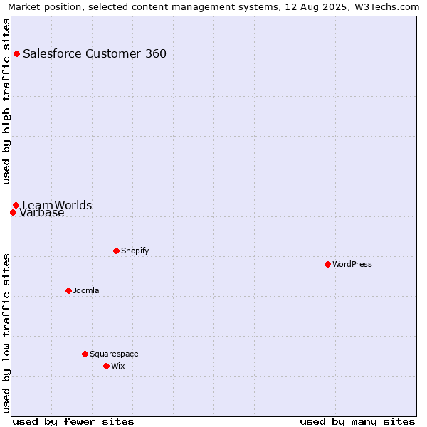 Market position of Salesforce Customer 360 vs. LearnWorlds vs. Varbase