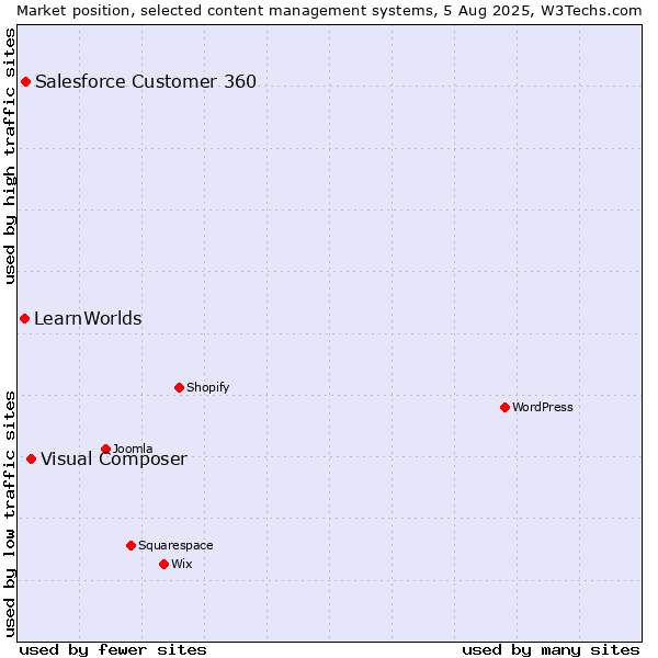 Market position of Visual Composer vs. Salesforce Customer 360 vs. LearnWorlds