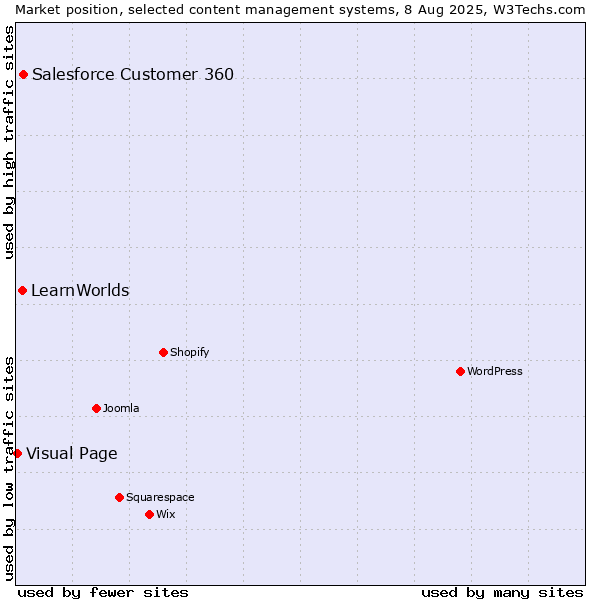 Market position of Salesforce Customer 360 vs. LearnWorlds vs. Visual Page