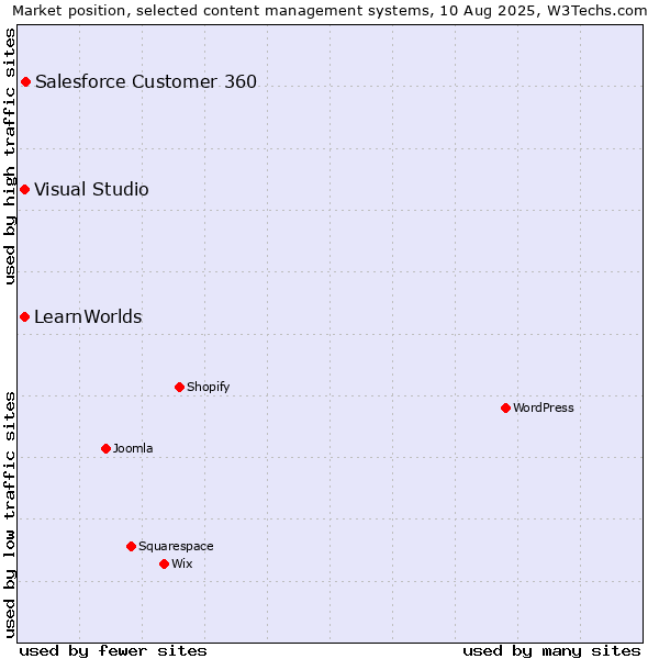Market position of Salesforce Customer 360 vs. Visual Studio vs. LearnWorlds