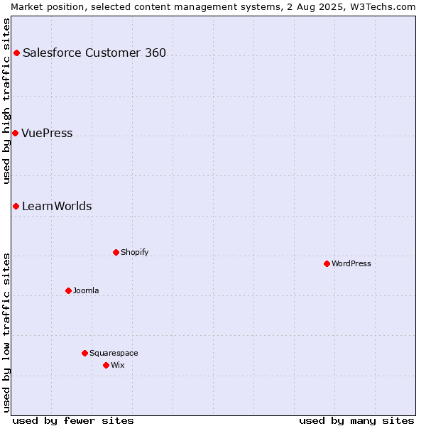 Market position of Salesforce Customer 360 vs. LearnWorlds vs. VuePress