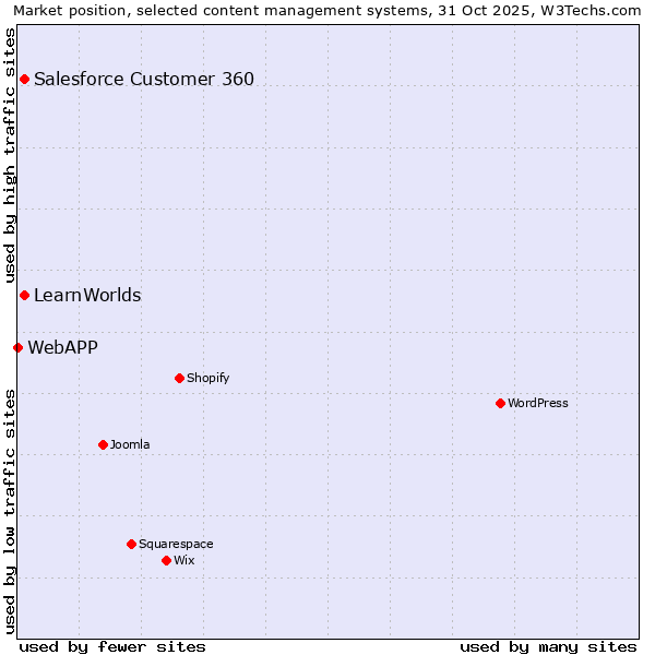 Market position of Salesforce Customer 360 vs. LearnWorlds vs. WebAPP