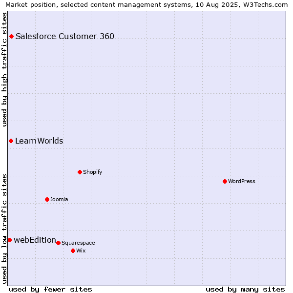 Market position of Salesforce Customer 360 vs. LearnWorlds vs. webEdition