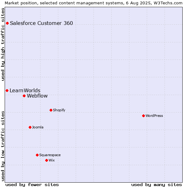 Market position of Webflow vs. Salesforce Customer 360 vs. LearnWorlds