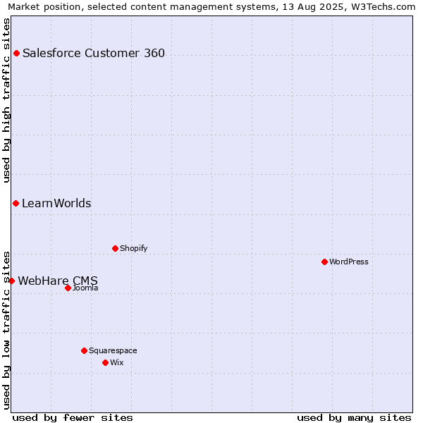 Market position of Salesforce Customer 360 vs. LearnWorlds vs. WebHare CMS