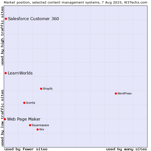 Market position of Salesforce Customer 360 vs. LearnWorlds vs. Web Page Maker