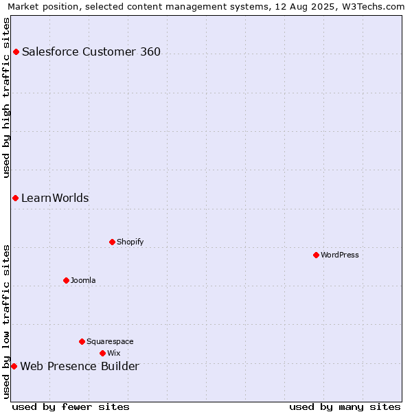 Market position of Salesforce Customer 360 vs. LearnWorlds vs. Web Presence Builder