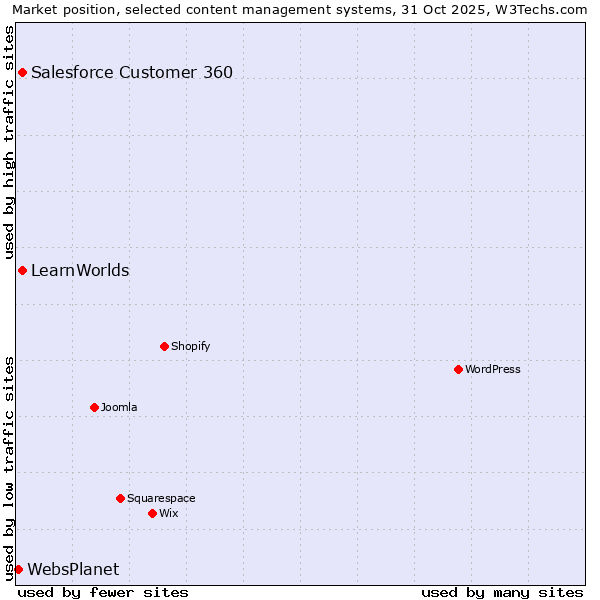 Market position of Salesforce Customer 360 vs. LearnWorlds vs. WebsPlanet