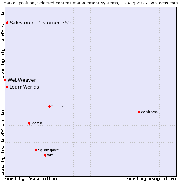Market position of Salesforce Customer 360 vs. LearnWorlds vs. WebWeaver