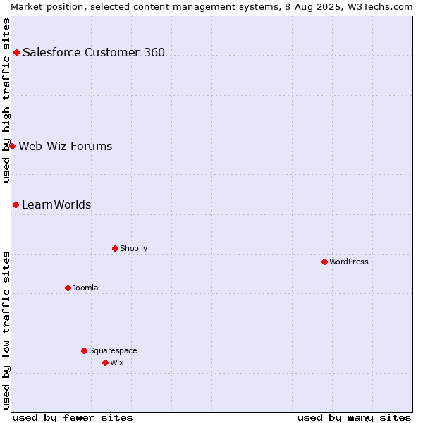 Market position of Salesforce Customer 360 vs. LearnWorlds vs. Web Wiz Forums