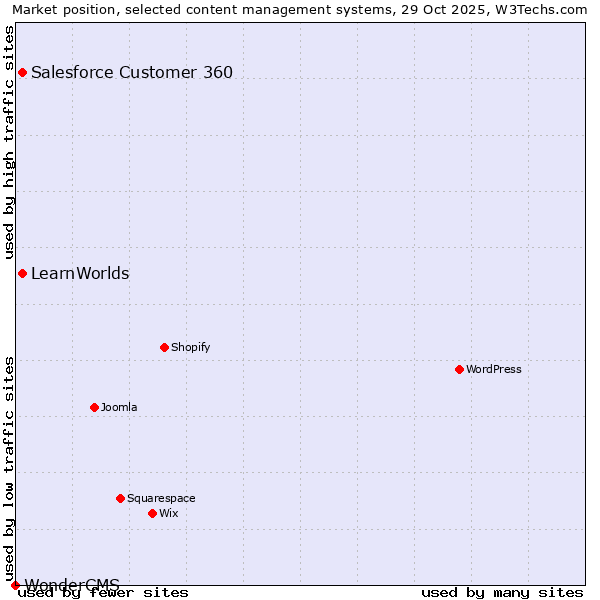 Market position of Salesforce Customer 360 vs. LearnWorlds vs. WonderCMS
