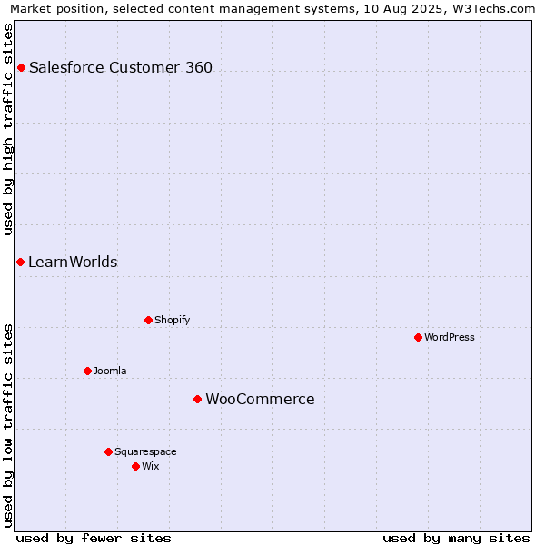 Market position of WooCommerce vs. Salesforce Customer 360 vs. LearnWorlds
