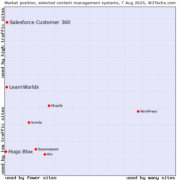 Market position of Salesforce Customer 360 vs. LearnWorlds vs. Hugo Blox