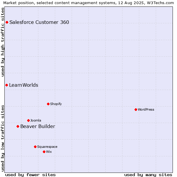 Market position of Beaver Builder vs. Salesforce Customer 360 vs. LearnWorlds