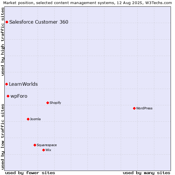 Market position of wpForo vs. Salesforce Customer 360 vs. LearnWorlds
