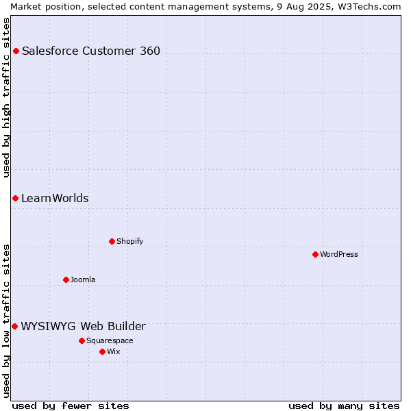 Market position of Salesforce Customer 360 vs. LearnWorlds vs. WYSIWYG Web Builder