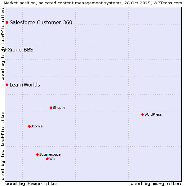 Market position of Salesforce Customer 360 vs. LearnWorlds vs. Xiuno BBS